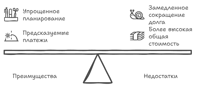 Аннуитет по кредиту — что это? 2