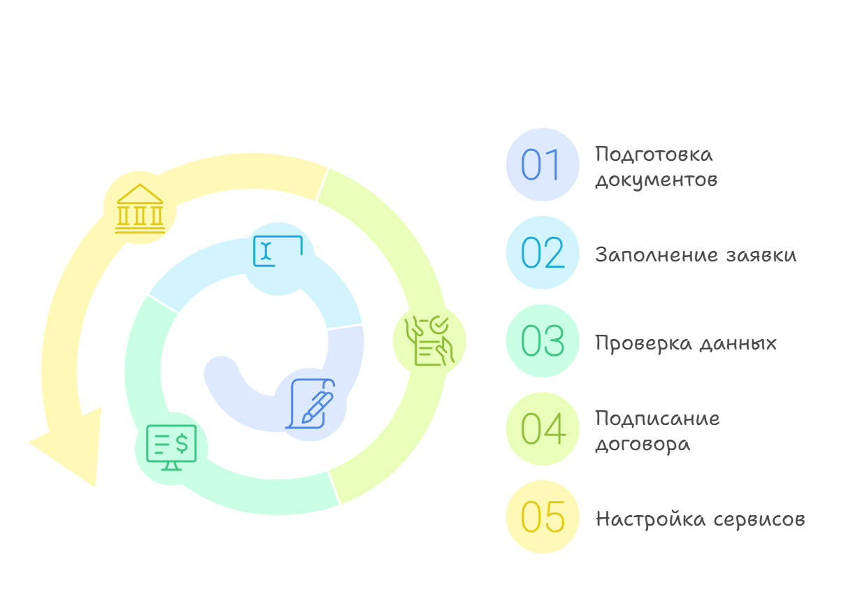 Договор на открытие и обслуживание расчетного счета - структура, права и обязанности 2
