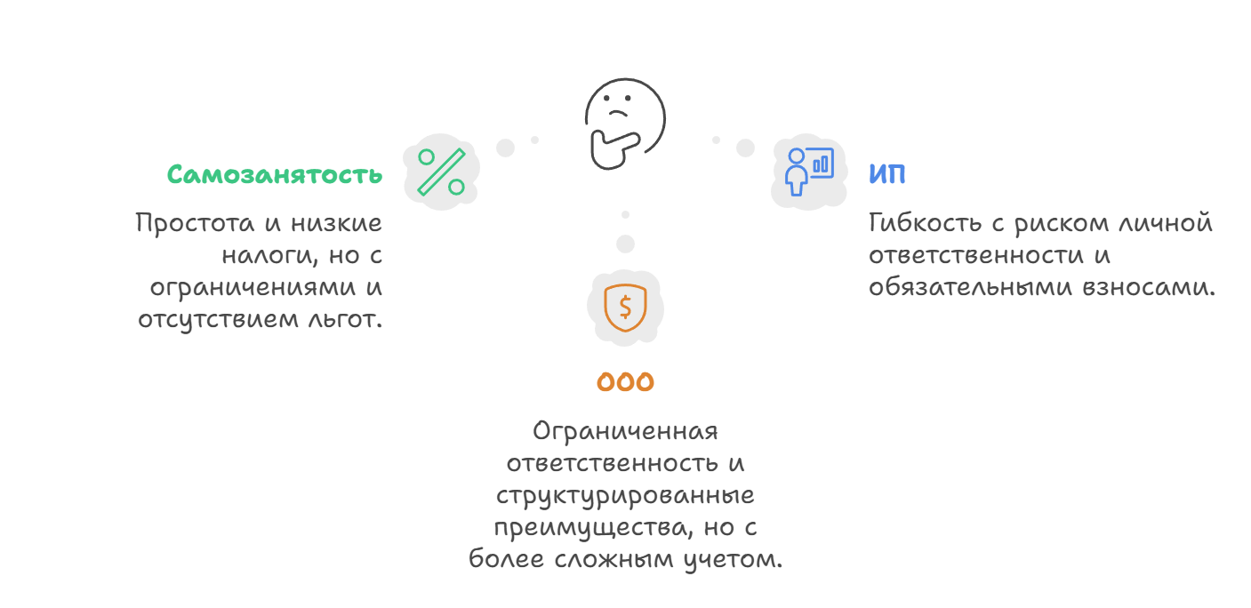 ИП, самозанятость и ООО: что выбрать 2