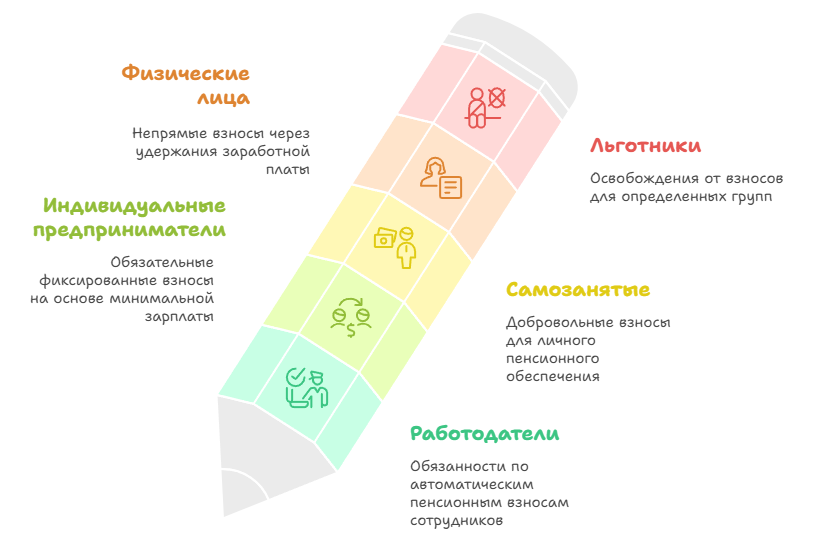 ​Пенсионные налоги и взносы в 2025 году 2