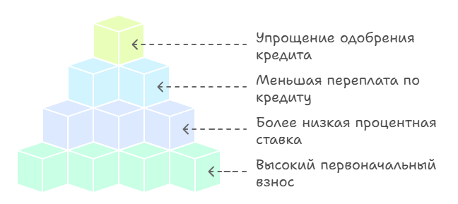 Первоначальный взнос при автокредите 2