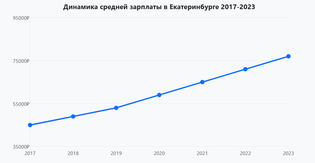 Средняя зарплата в Екатеринбурге в 2025 году 2
