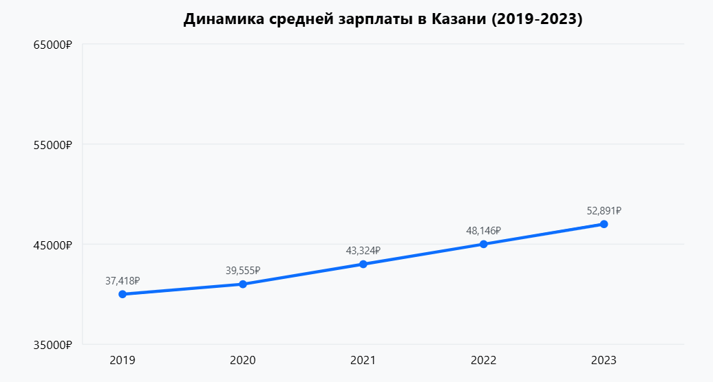 Средняя зарплата в Казани в 2025 году