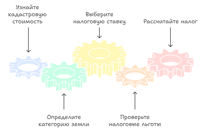 Земельный налог в 2025 году 2